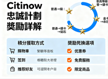 Citinow忠誠計劃獎勵詳解——將遊戲熱情變成實質回報的藝術